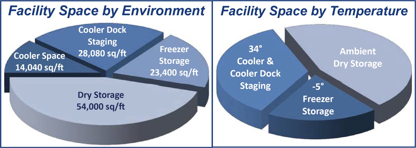 Facility Space by Environment and Temperature
