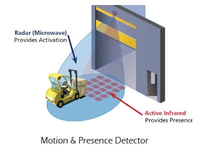 automactic-activation